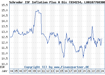 Chart: Schroder ISF Inflation Plus A Dis) | LU0107768300